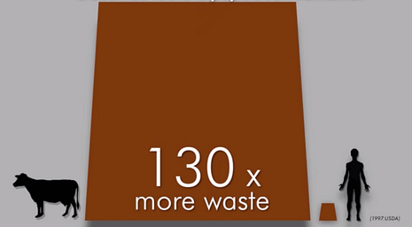 130x more waste